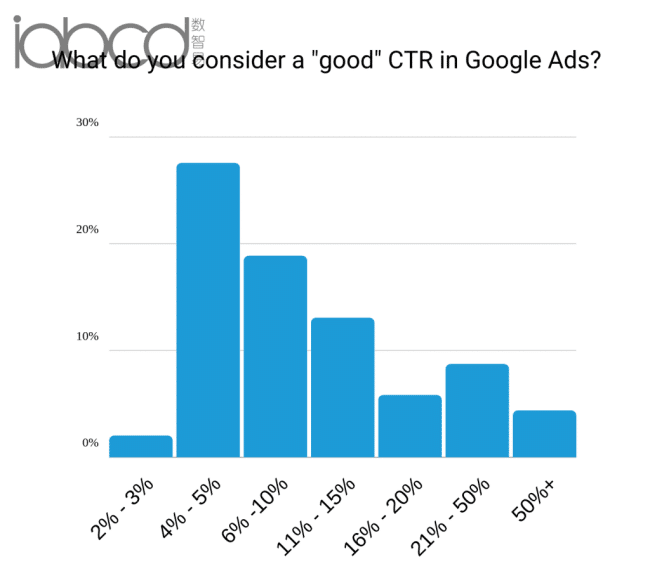 Google Ads 中的良好点击率是多少？