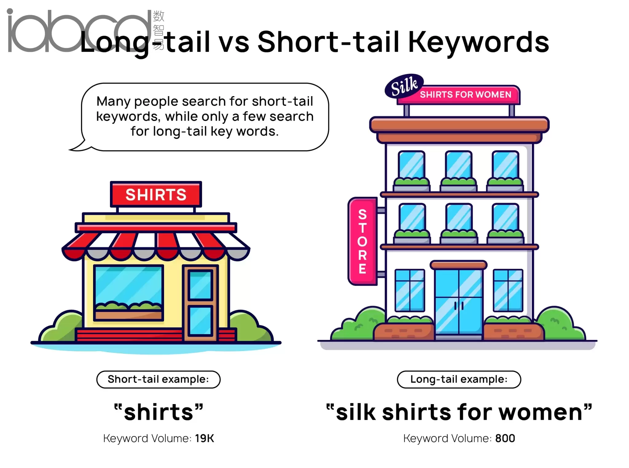 两个品牌的图片，以“衬衫”和“女式丝绸衬衫”为例，解释了长尾关键字和短尾关键字之间的区别。